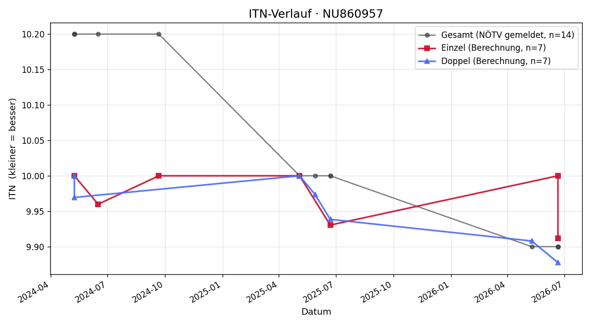 ITN-Verlauf Florian Löffler