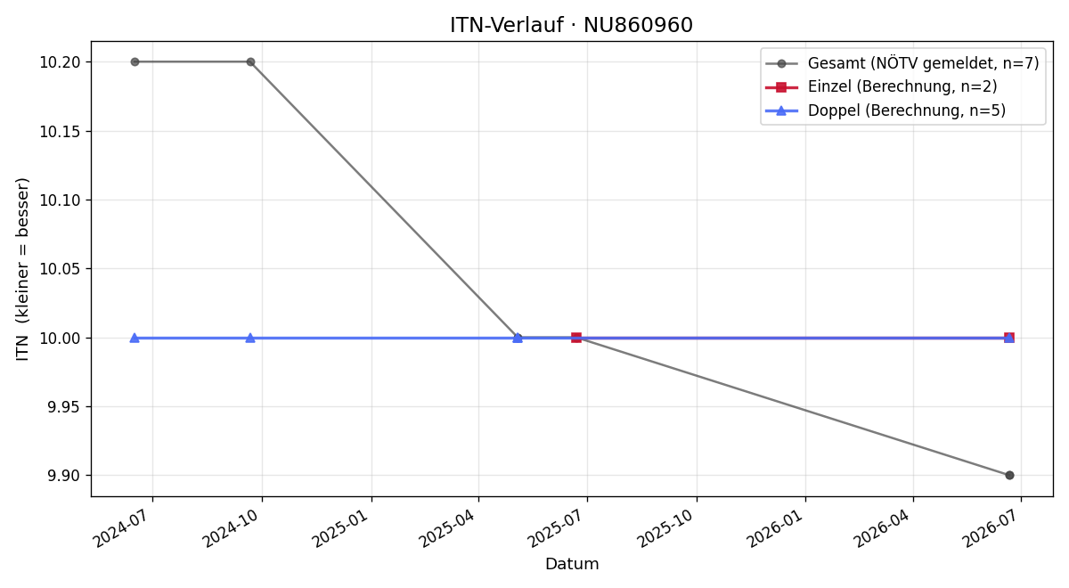 ITN-Verlauf Noah Dastl