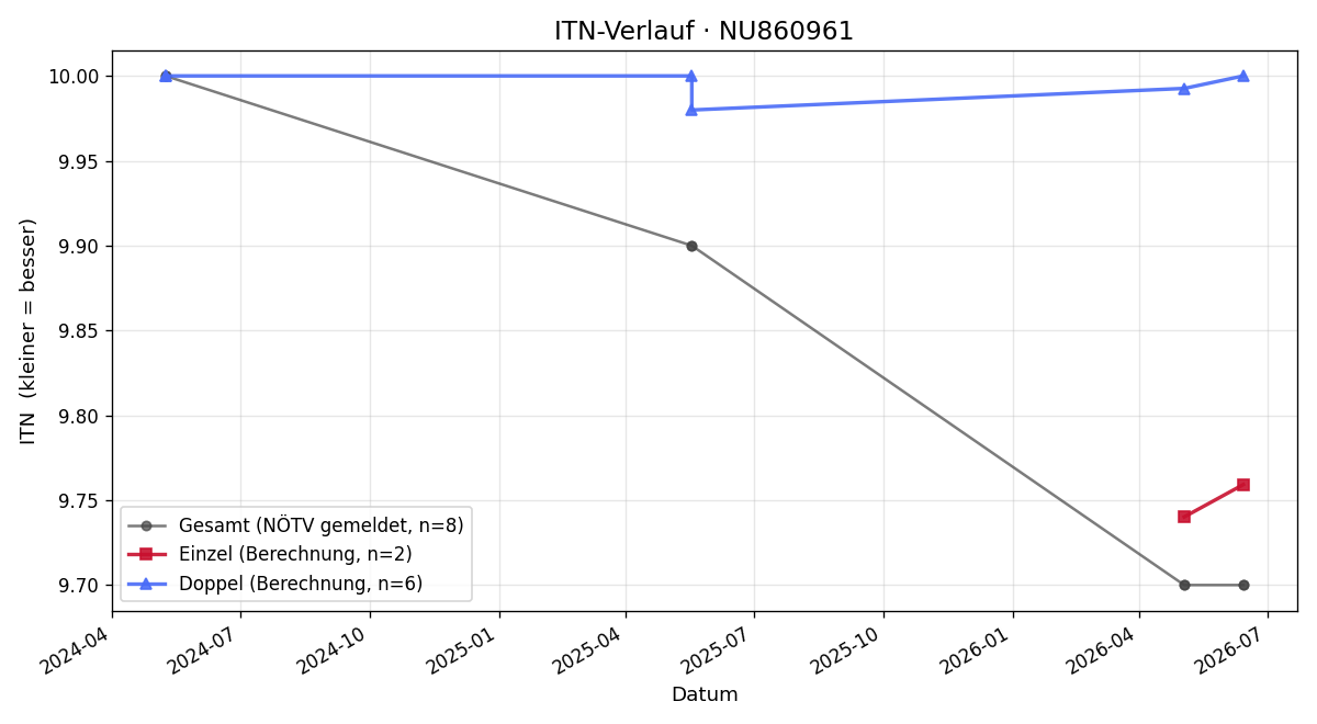ITN-Verlauf Paul Bruckner