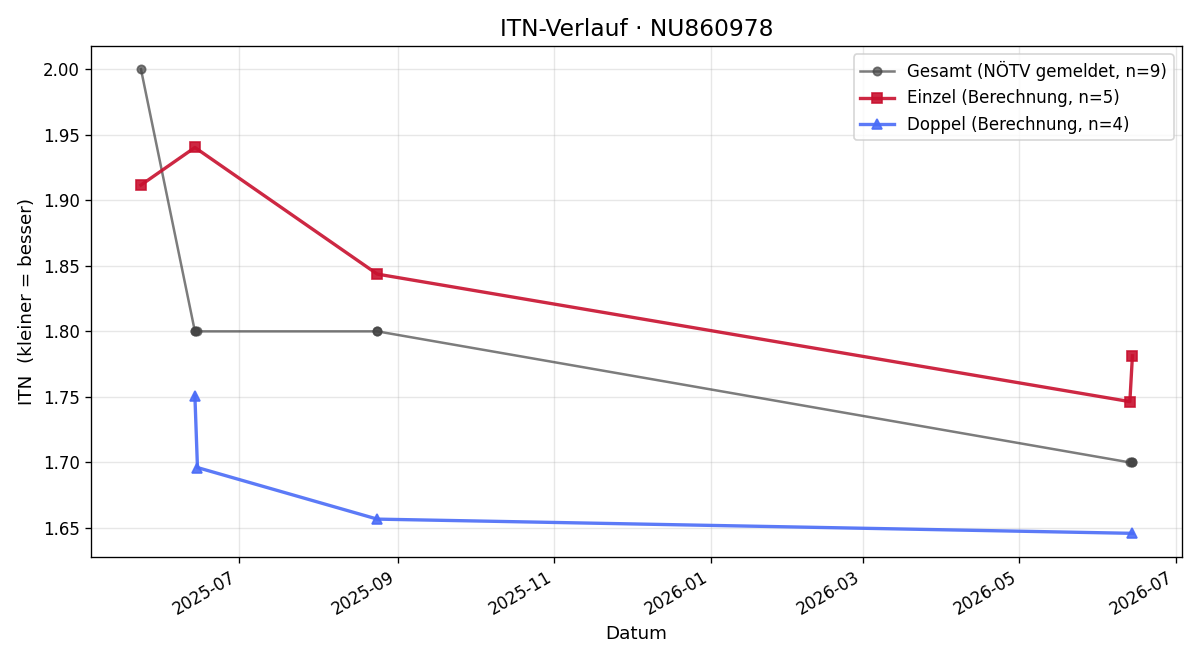ITN-Verlauf Jaroslav Smedek