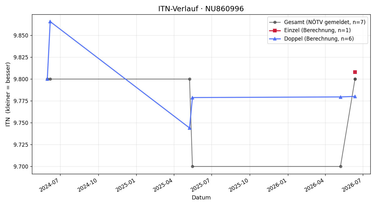 ITN-Verlauf Wolfgang Spellitz