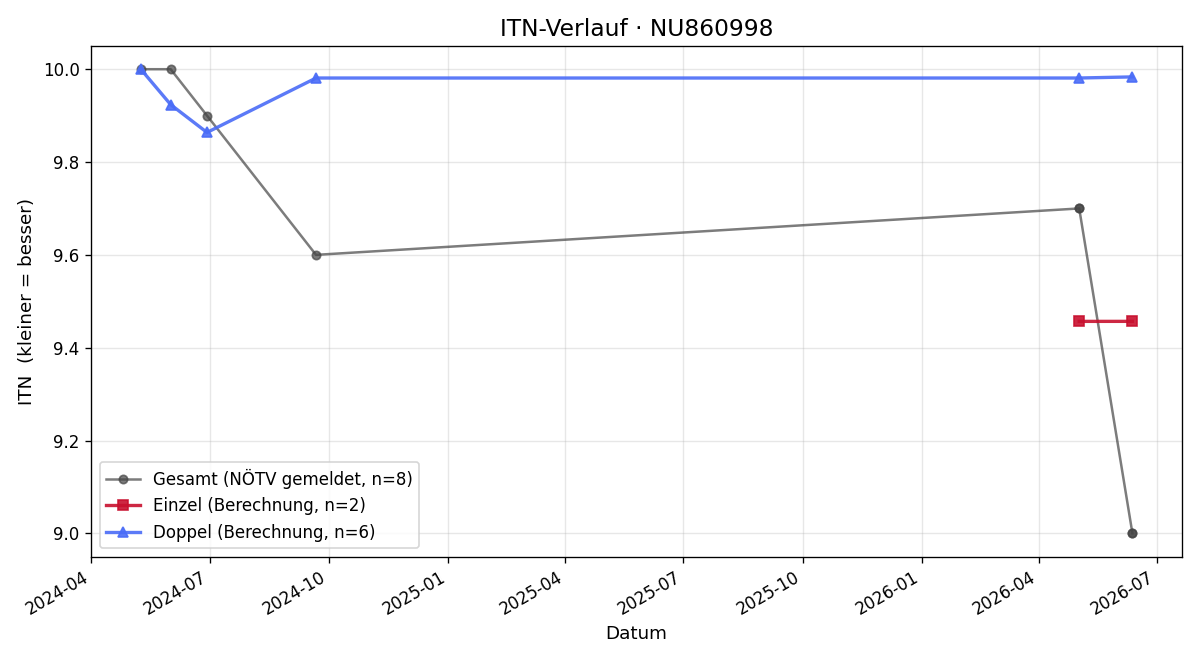 ITN-Verlauf Georg Meixner