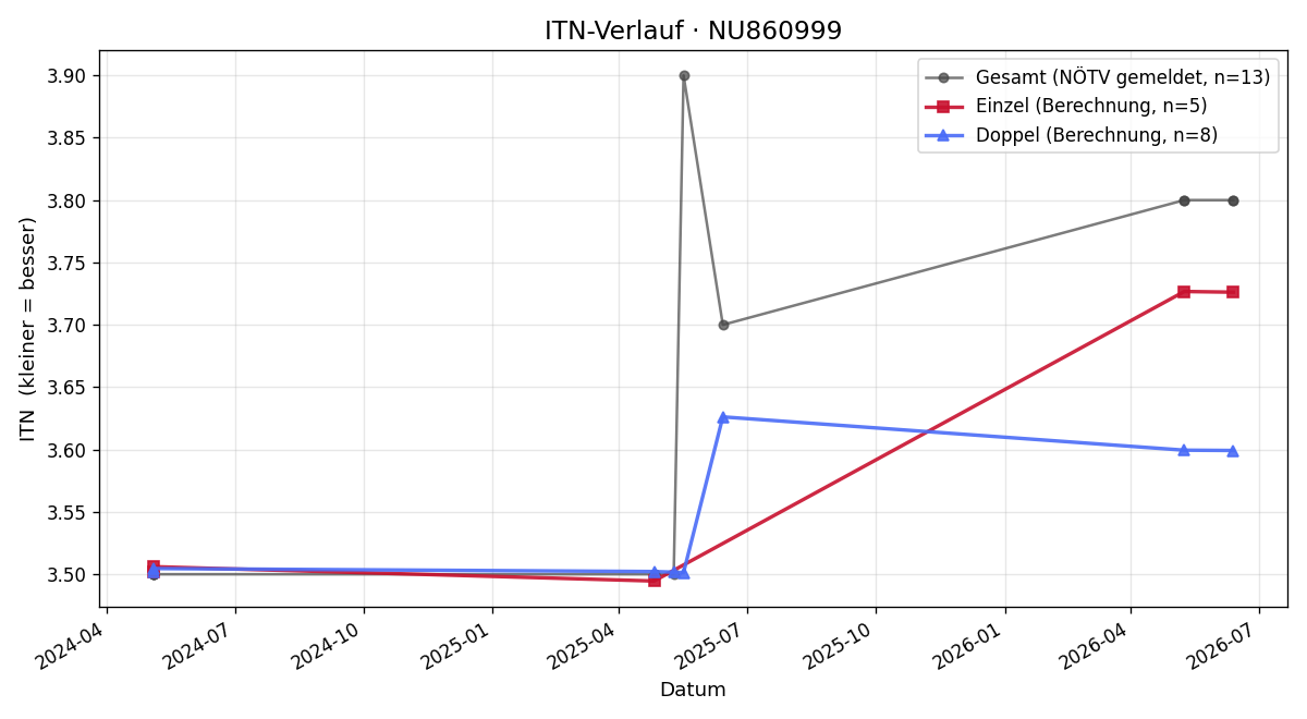 ITN-Verlauf Halldor Assmann