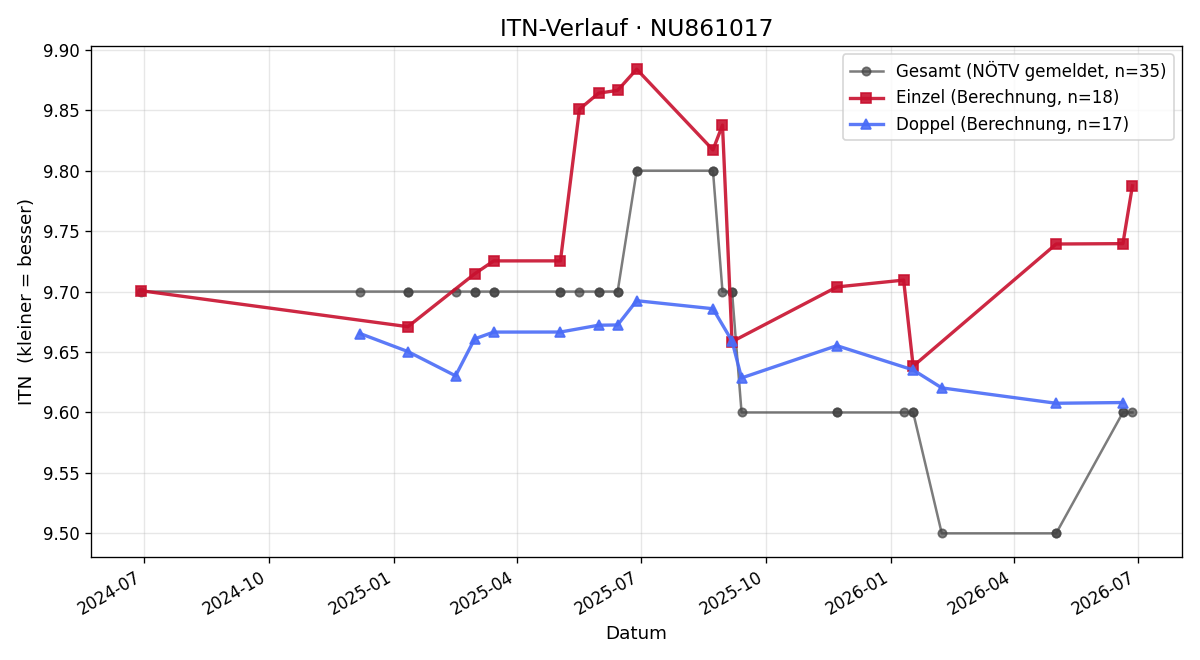 ITN-Verlauf Bettina Güngören-Reinthaler