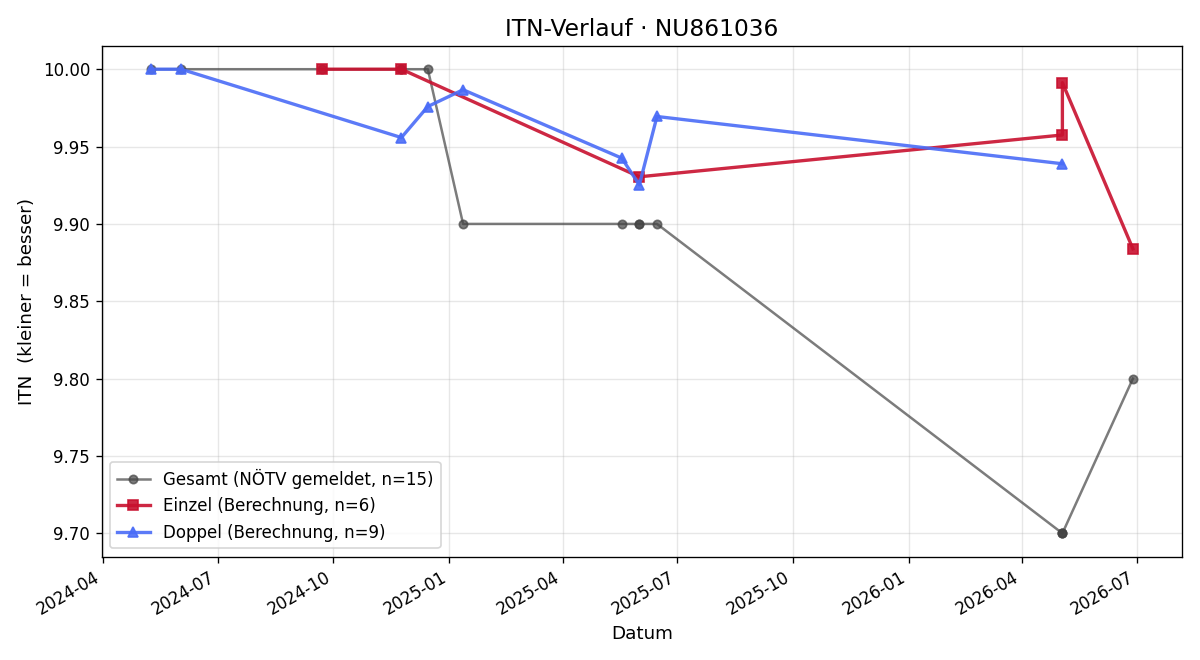 ITN-Verlauf Emil Keszthelyi