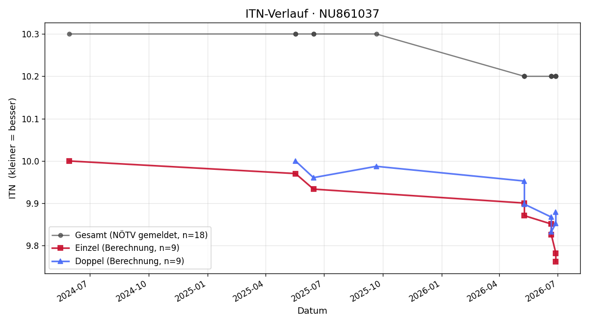 ITN-Verlauf Mateo Trimmel