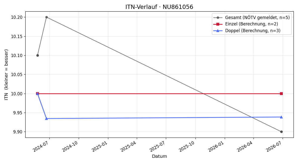ITN-Verlauf Diego Szekely