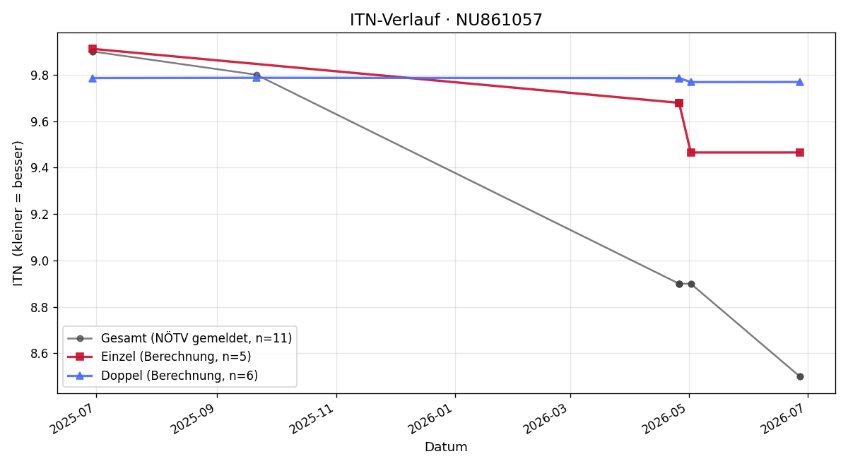 ITN-Verlauf Fabio Szekely