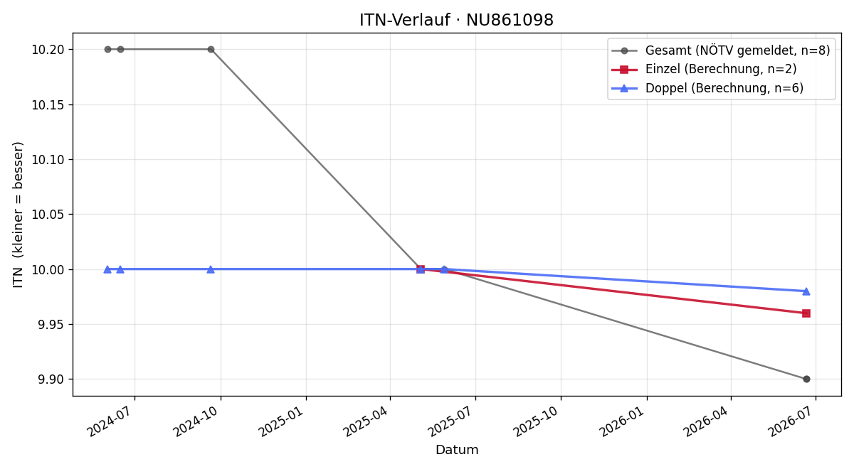ITN-Verlauf Klara Pipic