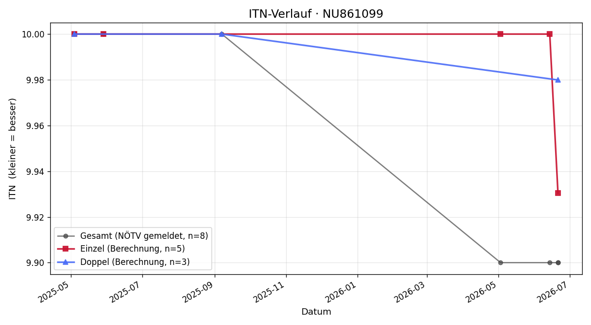 ITN-Verlauf Frida Pipic