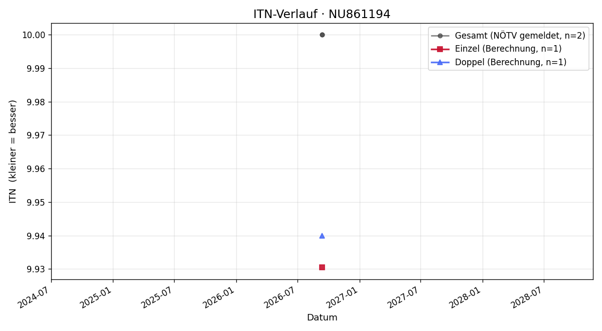 ITN-Verlauf Darian Teveli