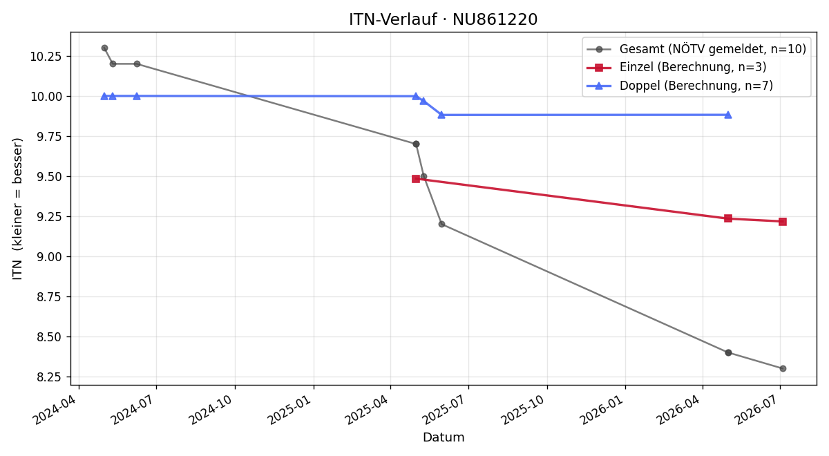 ITN-Verlauf Julius Lemcke