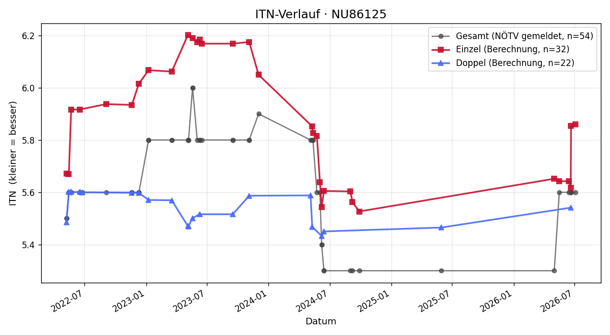 ITN-Verlauf Martin Matuschkowitz