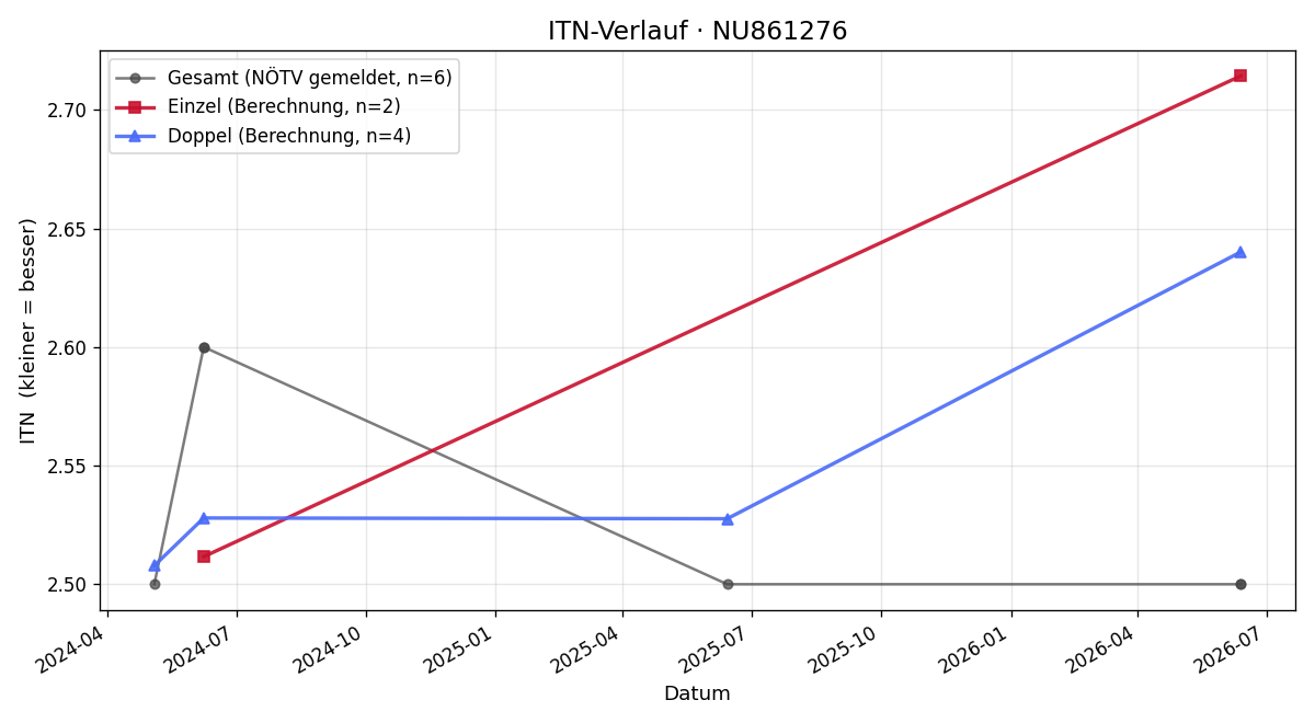 ITN-Verlauf David Jovic