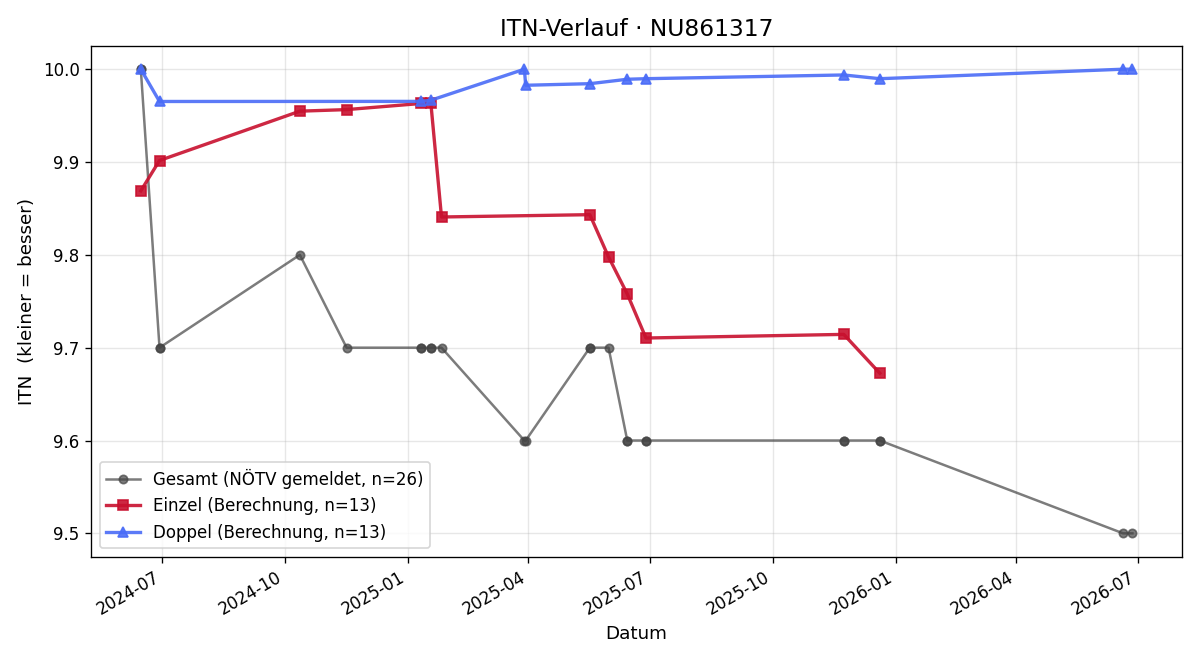 ITN-Verlauf Anna Hajnik