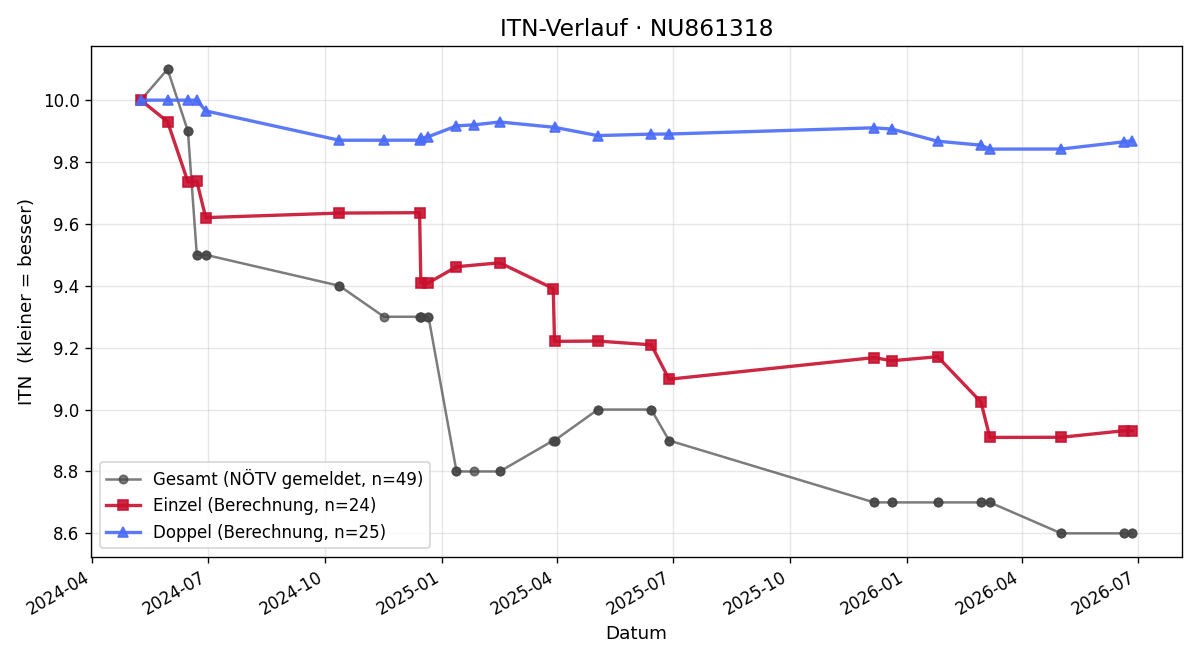 ITN-Verlauf Isabella Hochleitner