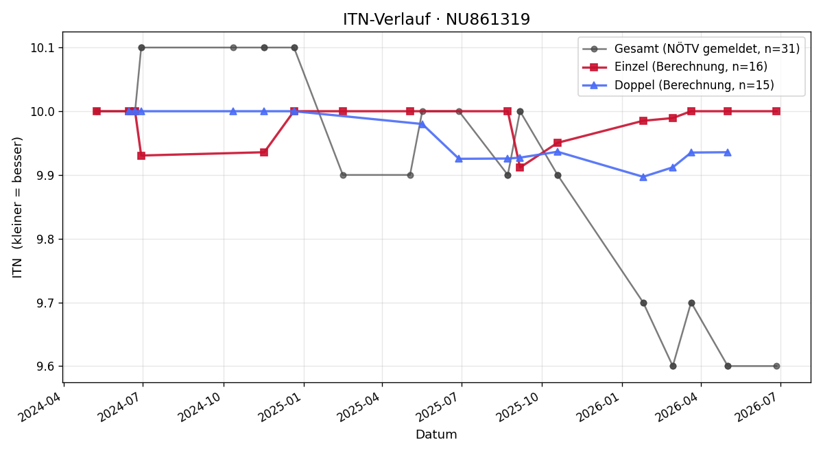 ITN-Verlauf Teresa Hauck-Mulaibisevic
