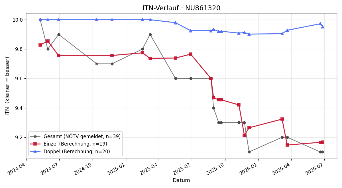 ITN-Verlauf Monika Schieferdecker