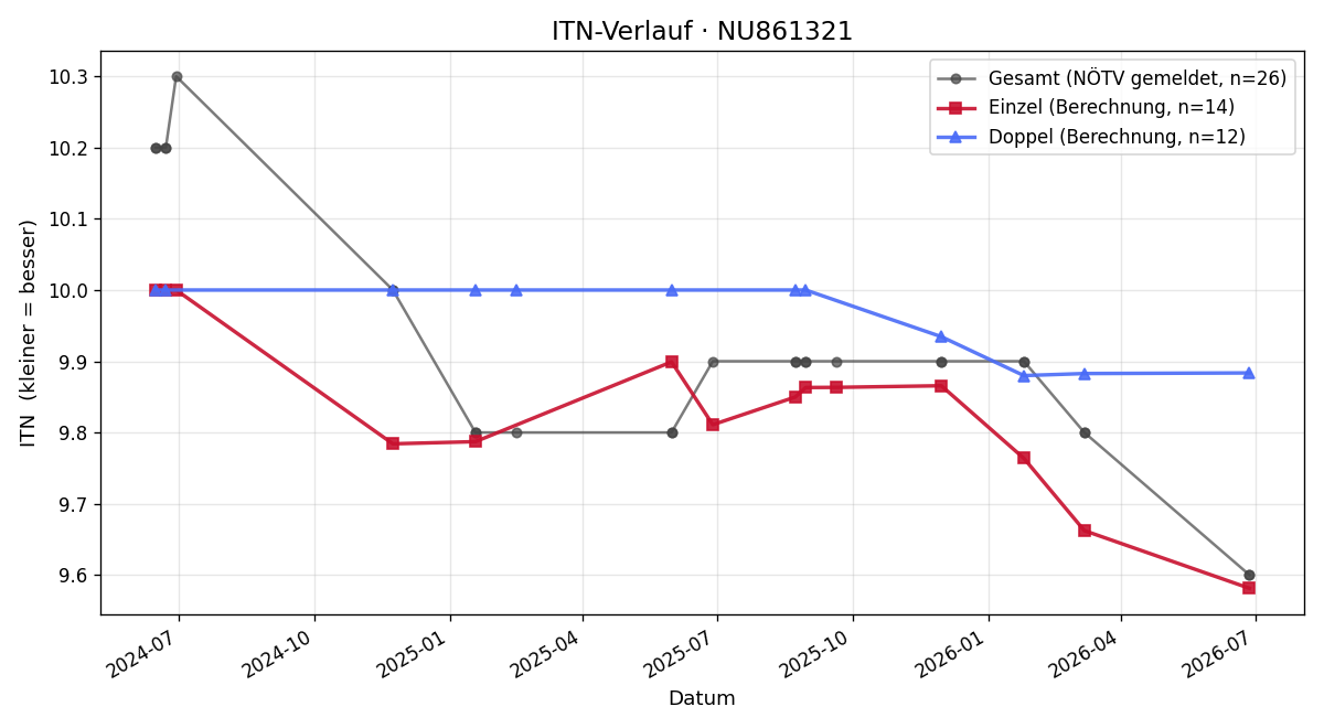 ITN-Verlauf Ilse Hajnik
