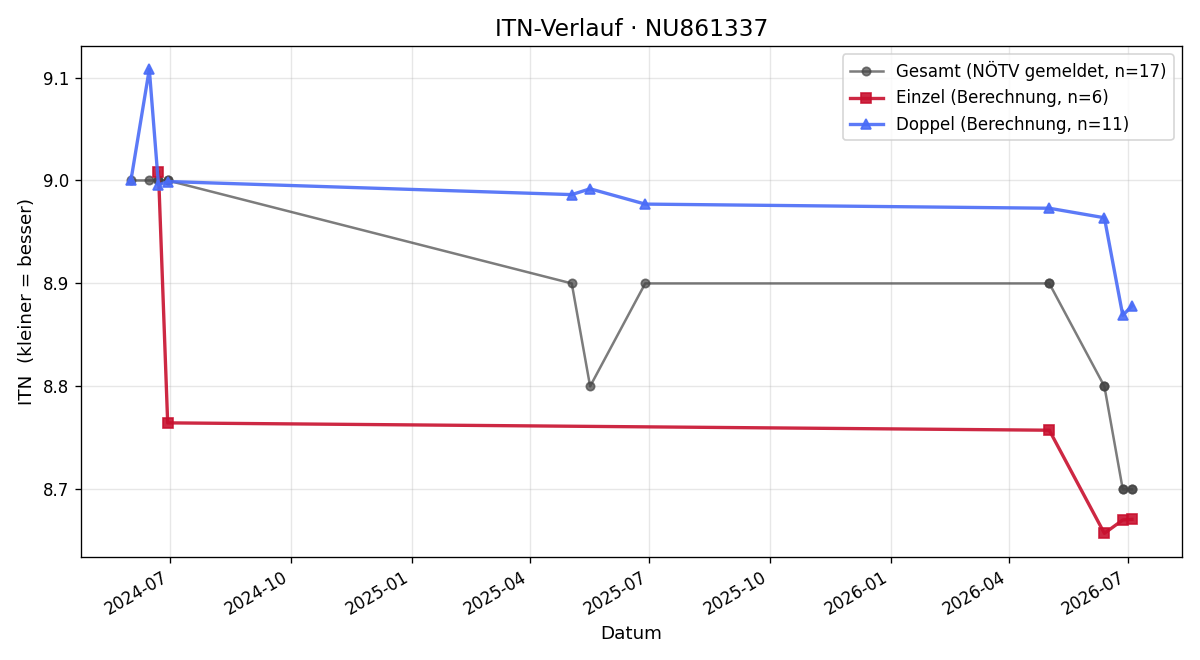 ITN-Verlauf Stefan Kefer