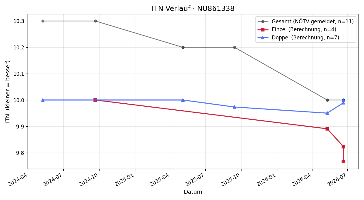 ITN-Verlauf Arthur Kindel