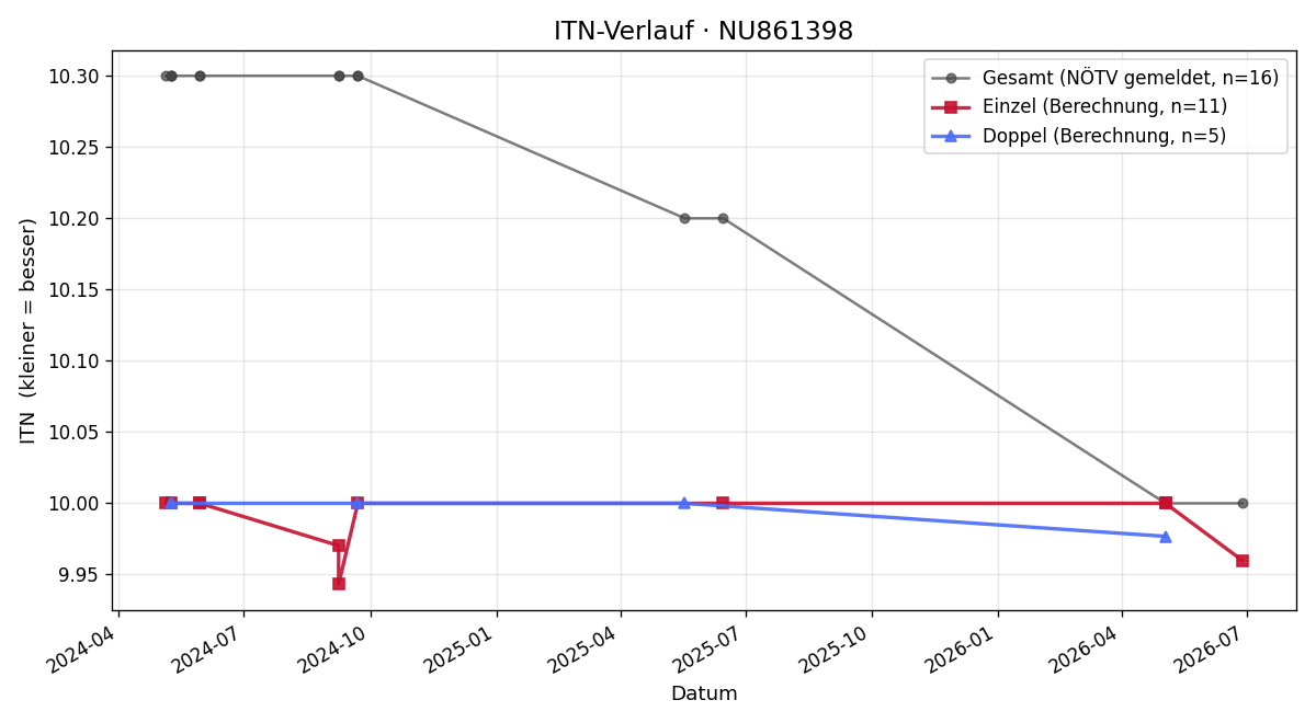 ITN-Verlauf Ferdinand Pudelko