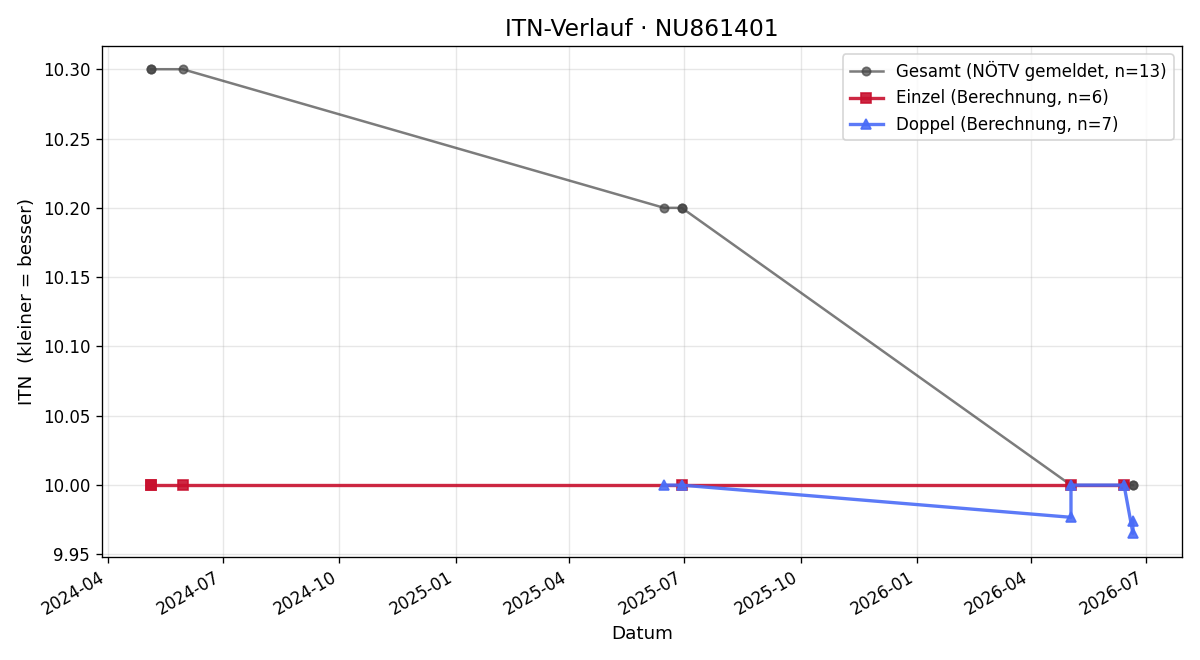 ITN-Verlauf Raphaël Guillou