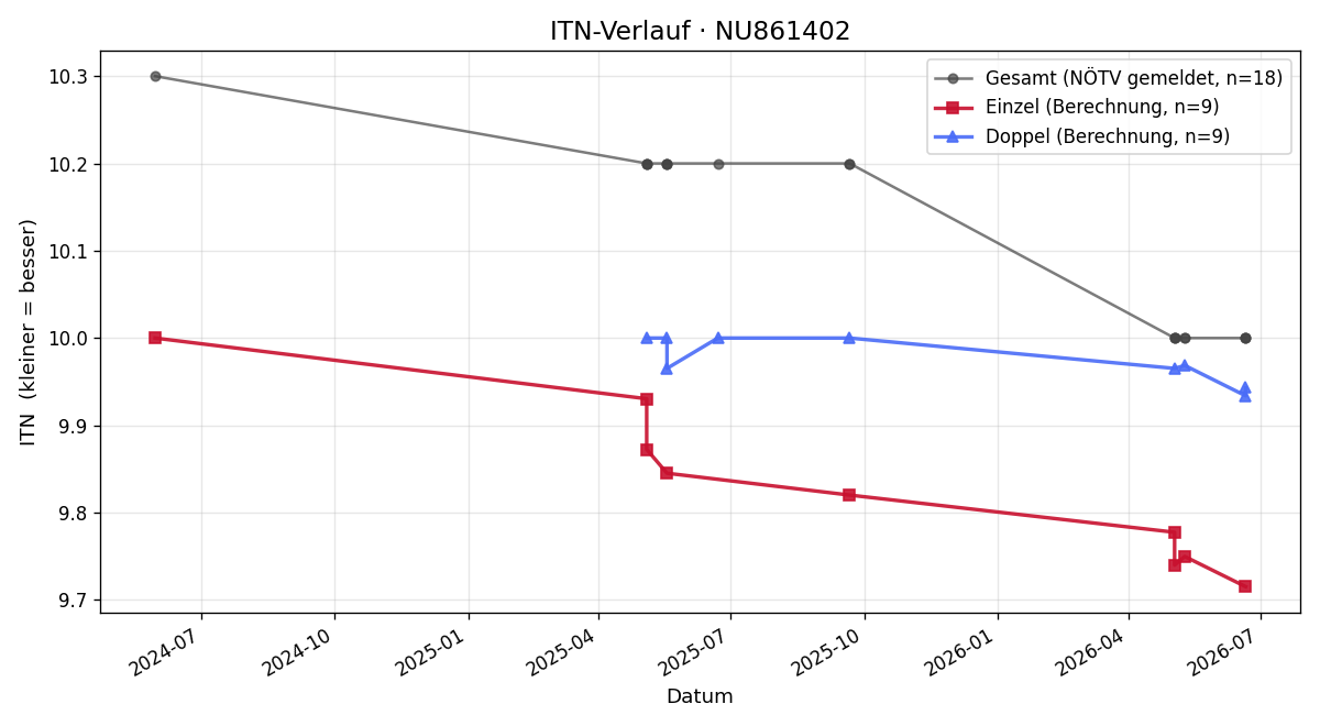 ITN-Verlauf Moritz Reiter-Schrammel