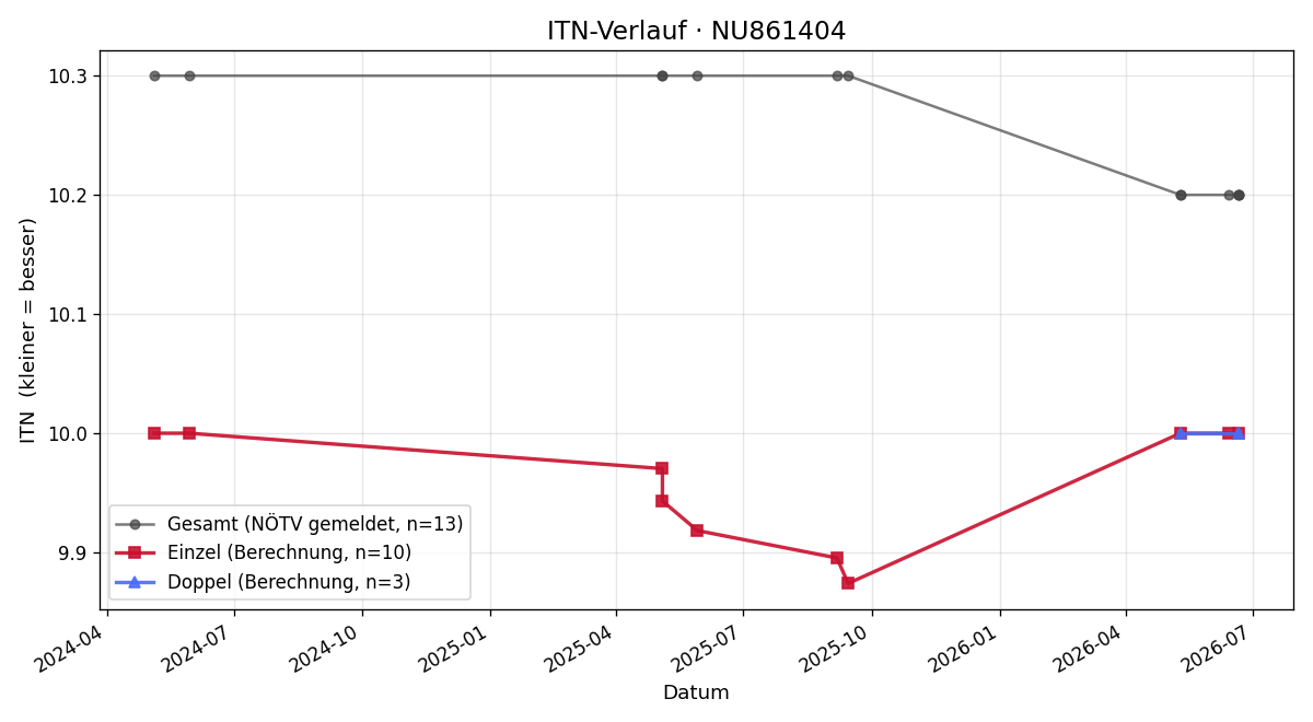 ITN-Verlauf Simon Pillichshammer