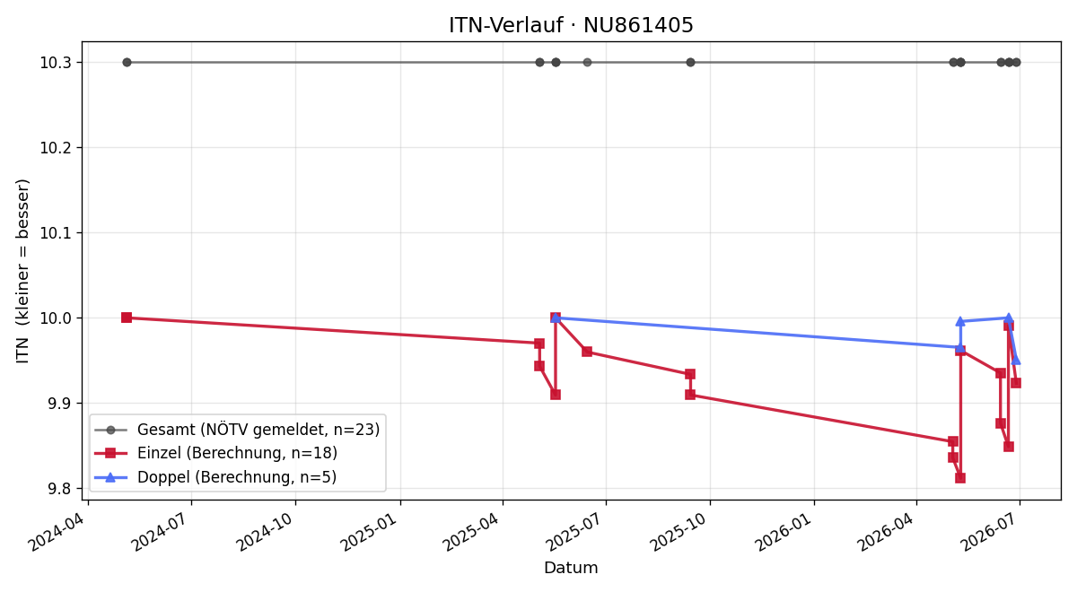 ITN-Verlauf Florian Busch