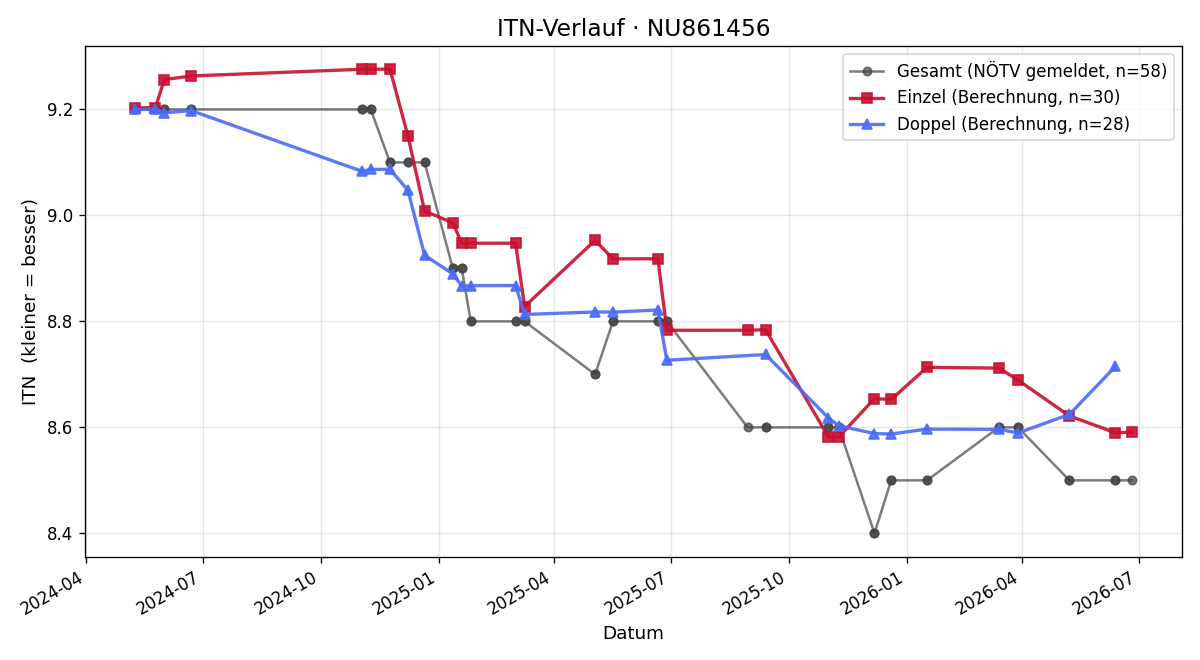 ITN-Verlauf Michael Bartl