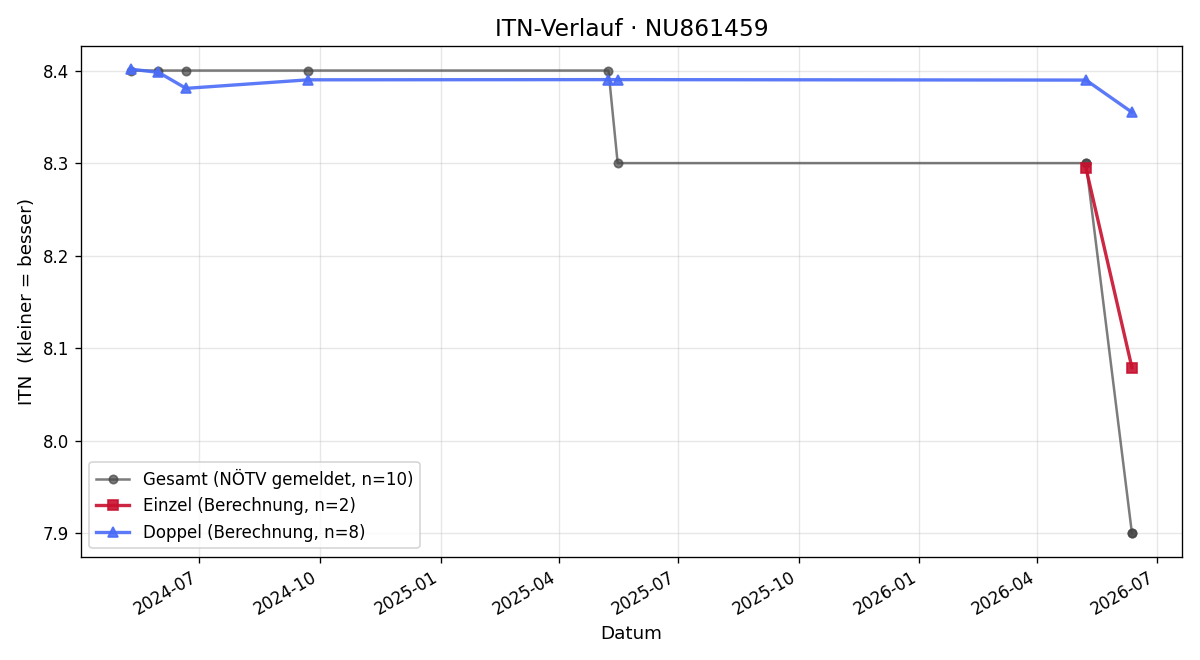 ITN-Verlauf Martin Amon