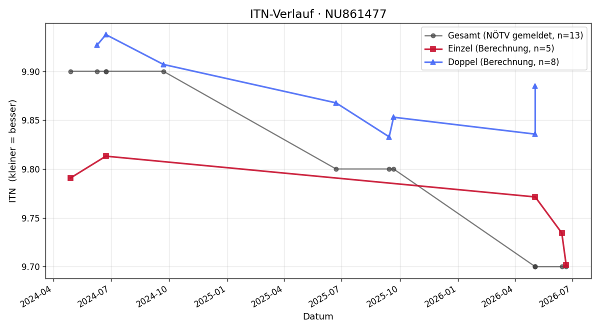 ITN-Verlauf Nikolaus Koliadis