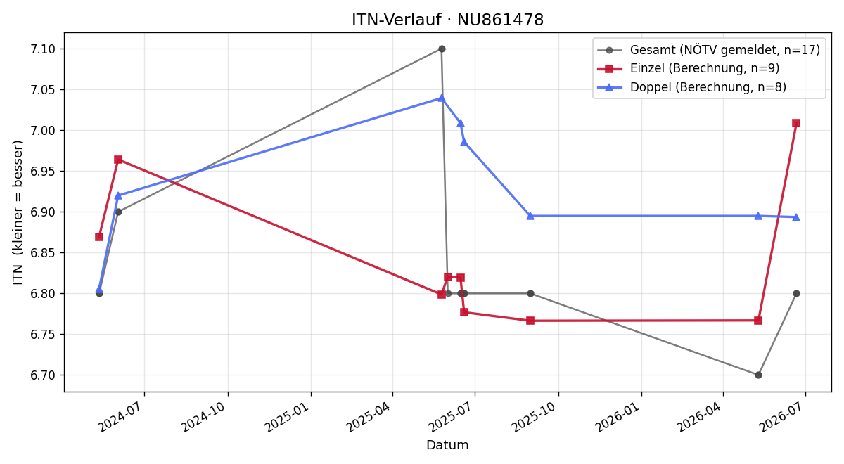 ITN-Verlauf Jakob Millner