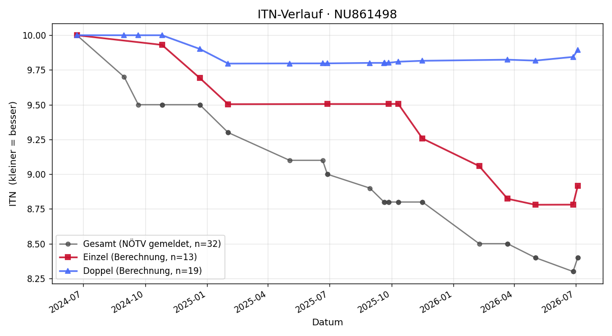 ITN-Verlauf Patrick Pammer