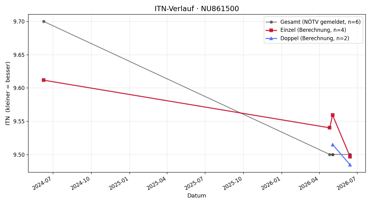 ITN-Verlauf Alexander Ayoub