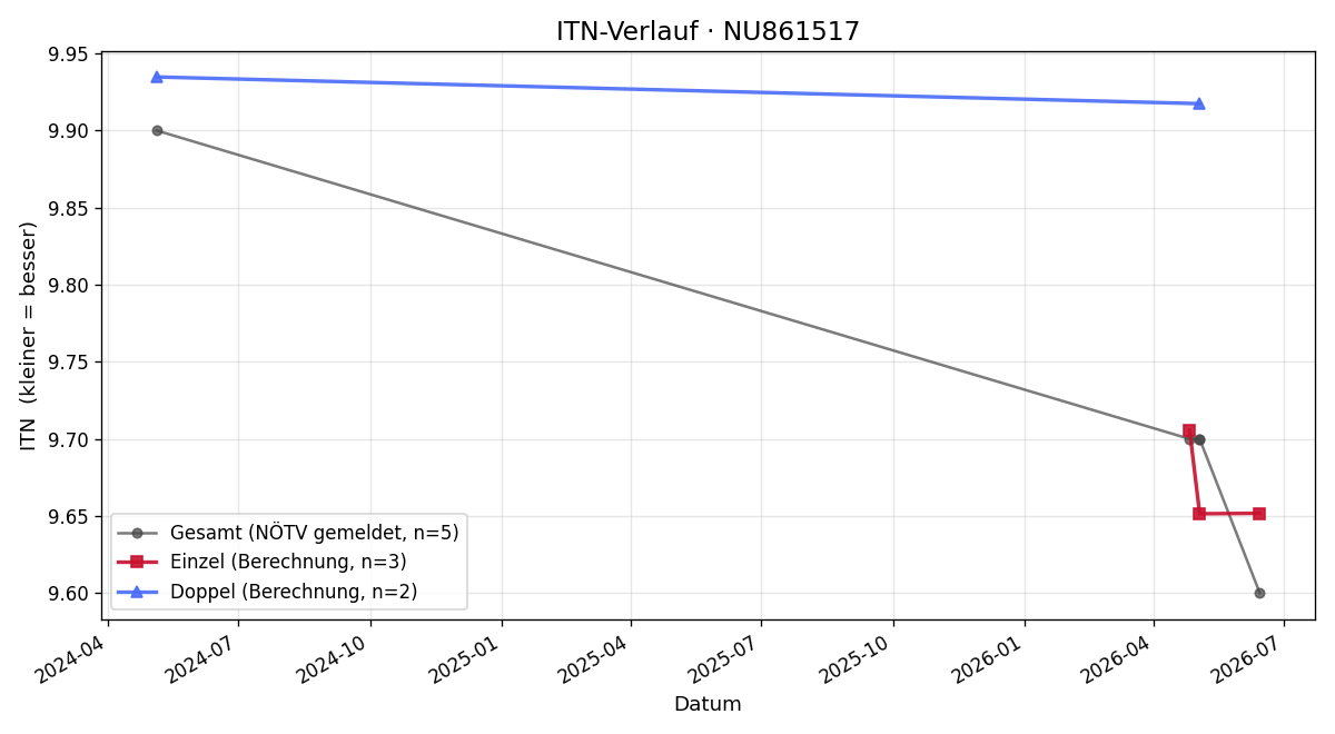ITN-Verlauf Nicole Ayoub