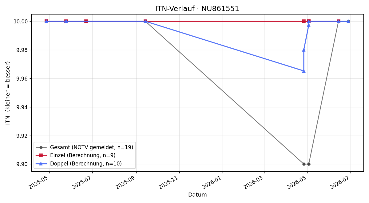 ITN-Verlauf Luca Castro