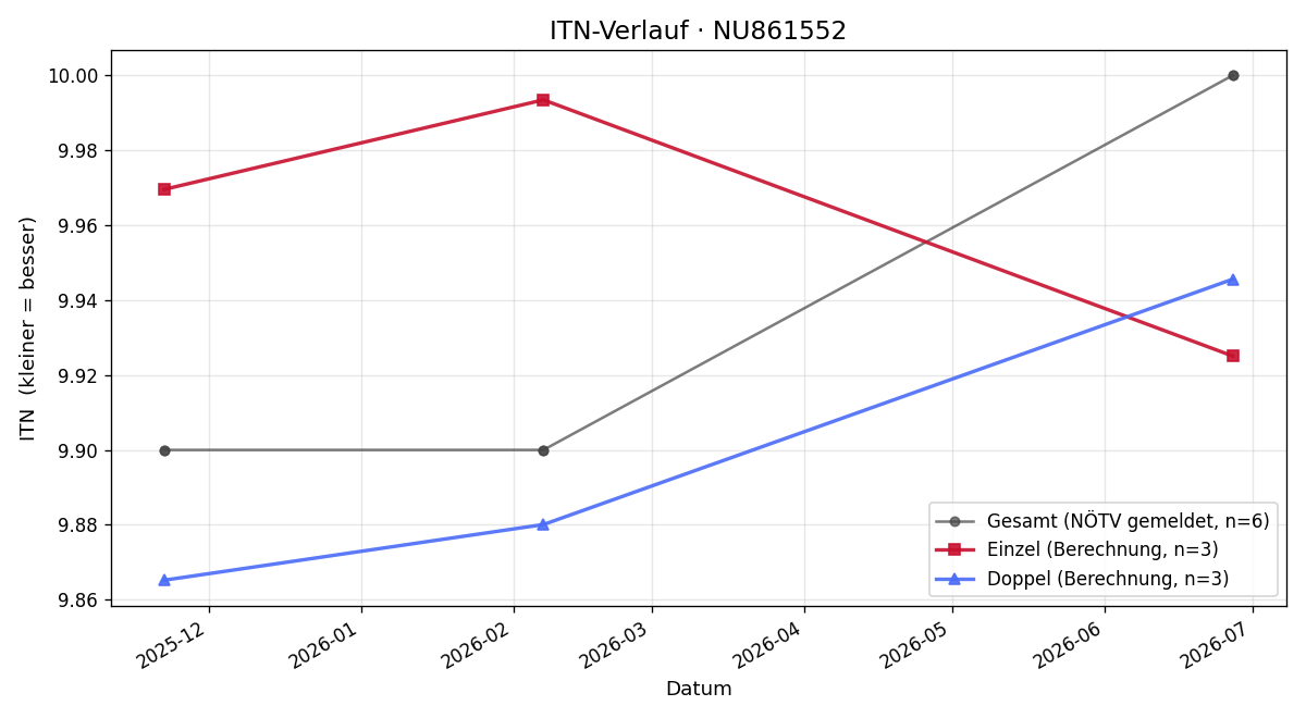 ITN-Verlauf Karin Artner
