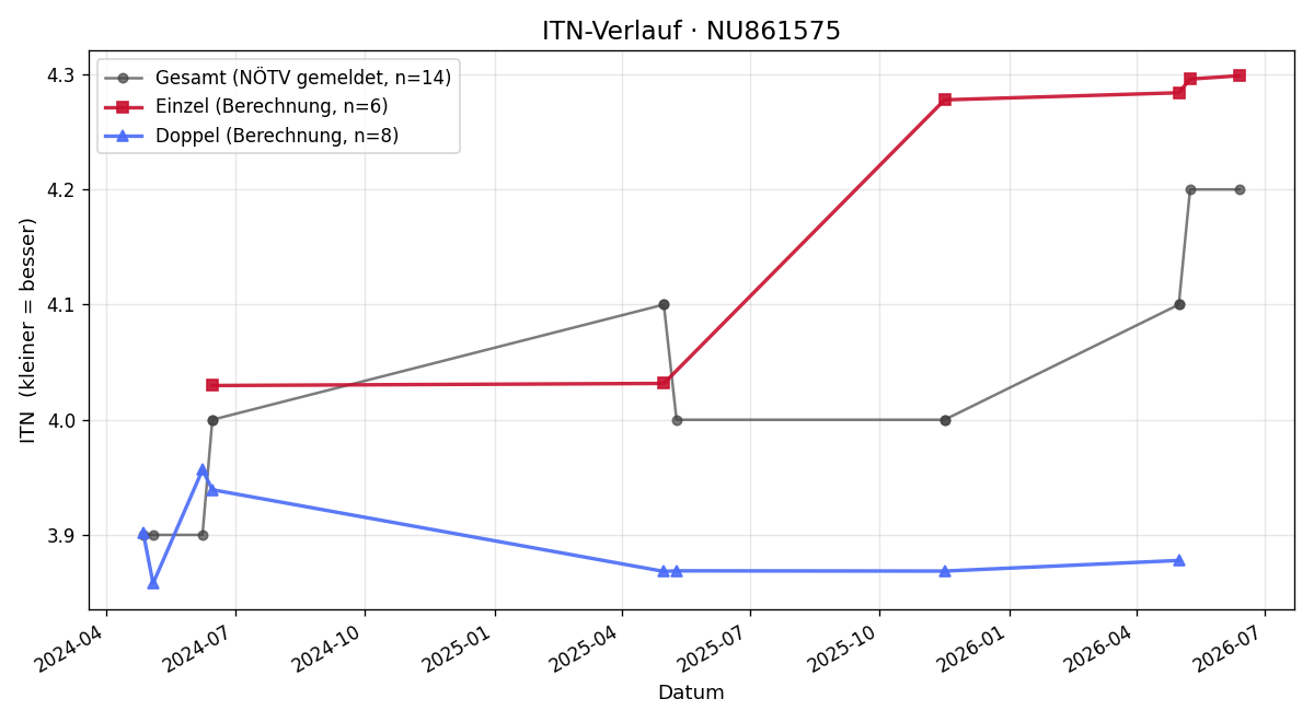 ITN-Verlauf Nicolas Jovic