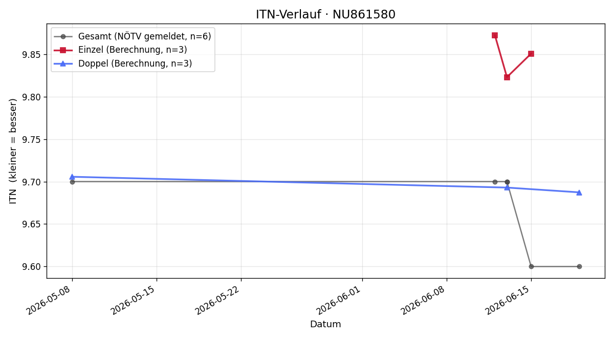 ITN-Verlauf Jakob Wagner