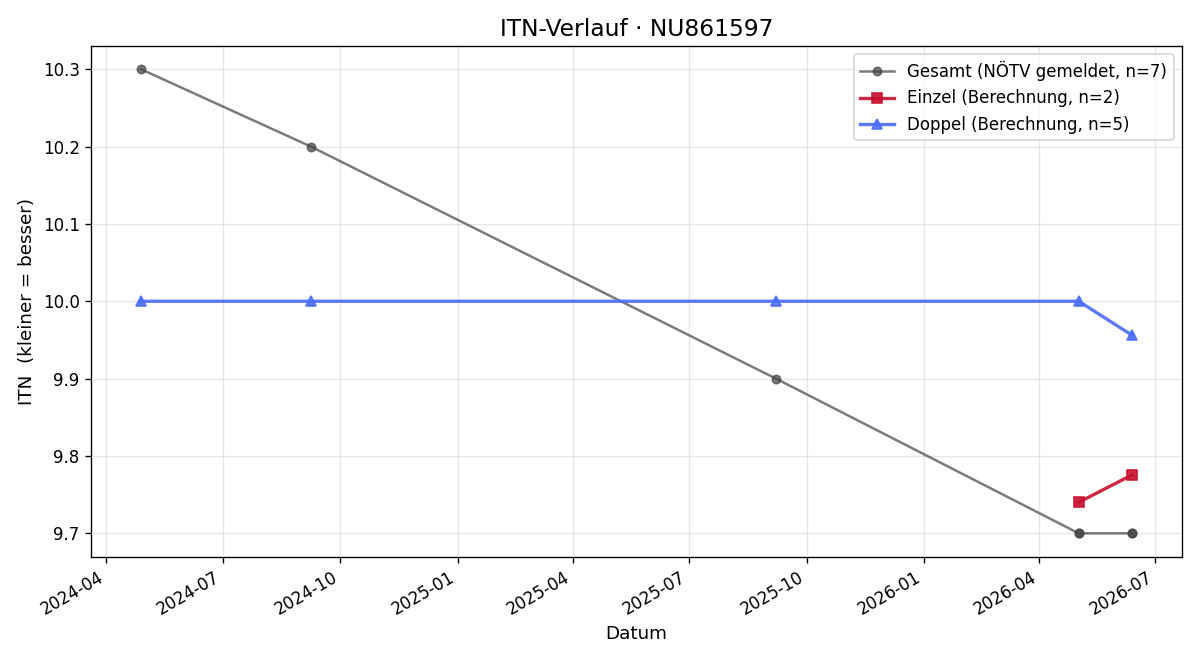 ITN-Verlauf Emma Popovic