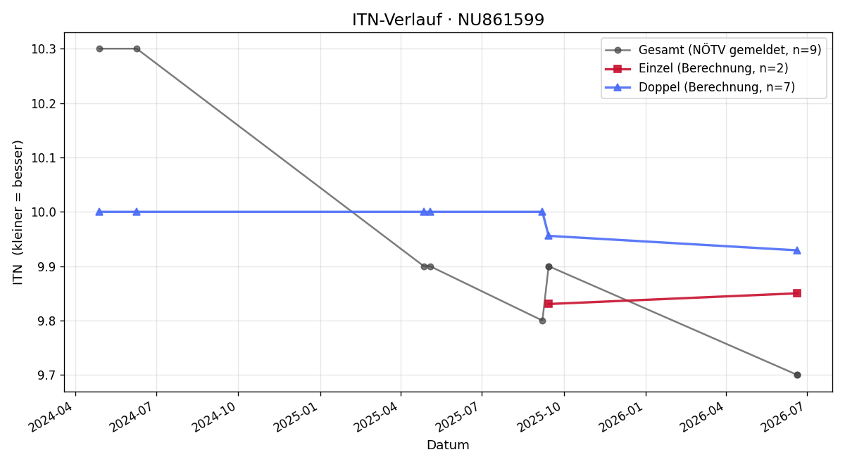 ITN-Verlauf Mirella Schrameck