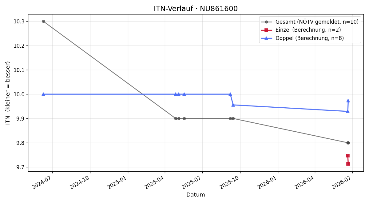 ITN-Verlauf Amelie Sova