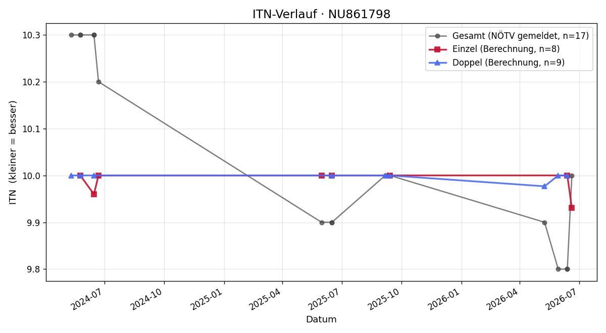 ITN-Verlauf Paul Fuxreiter