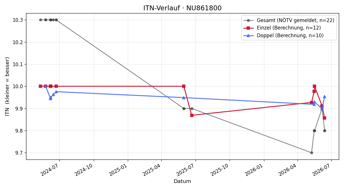 ITN-Verlauf Maxim Kettinger