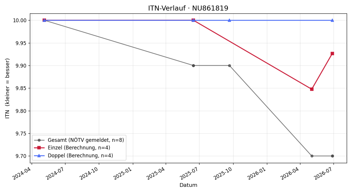 ITN-Verlauf Celine LIU