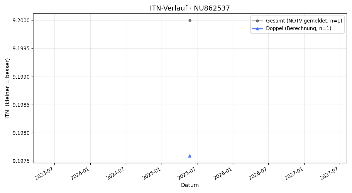 ITN-Verlauf Liliia Hrytsenko