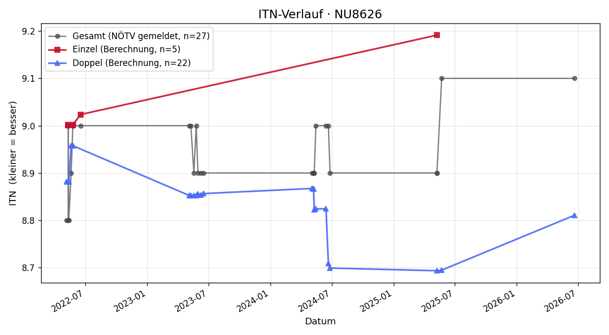 ITN-Verlauf Peter Csar
