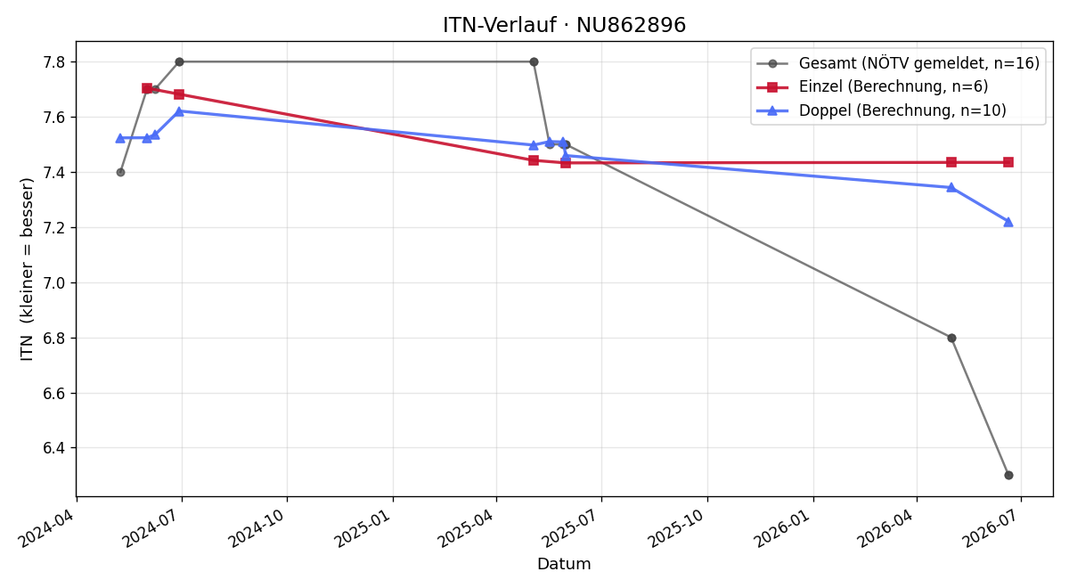 ITN-Verlauf Matteo Kaupe